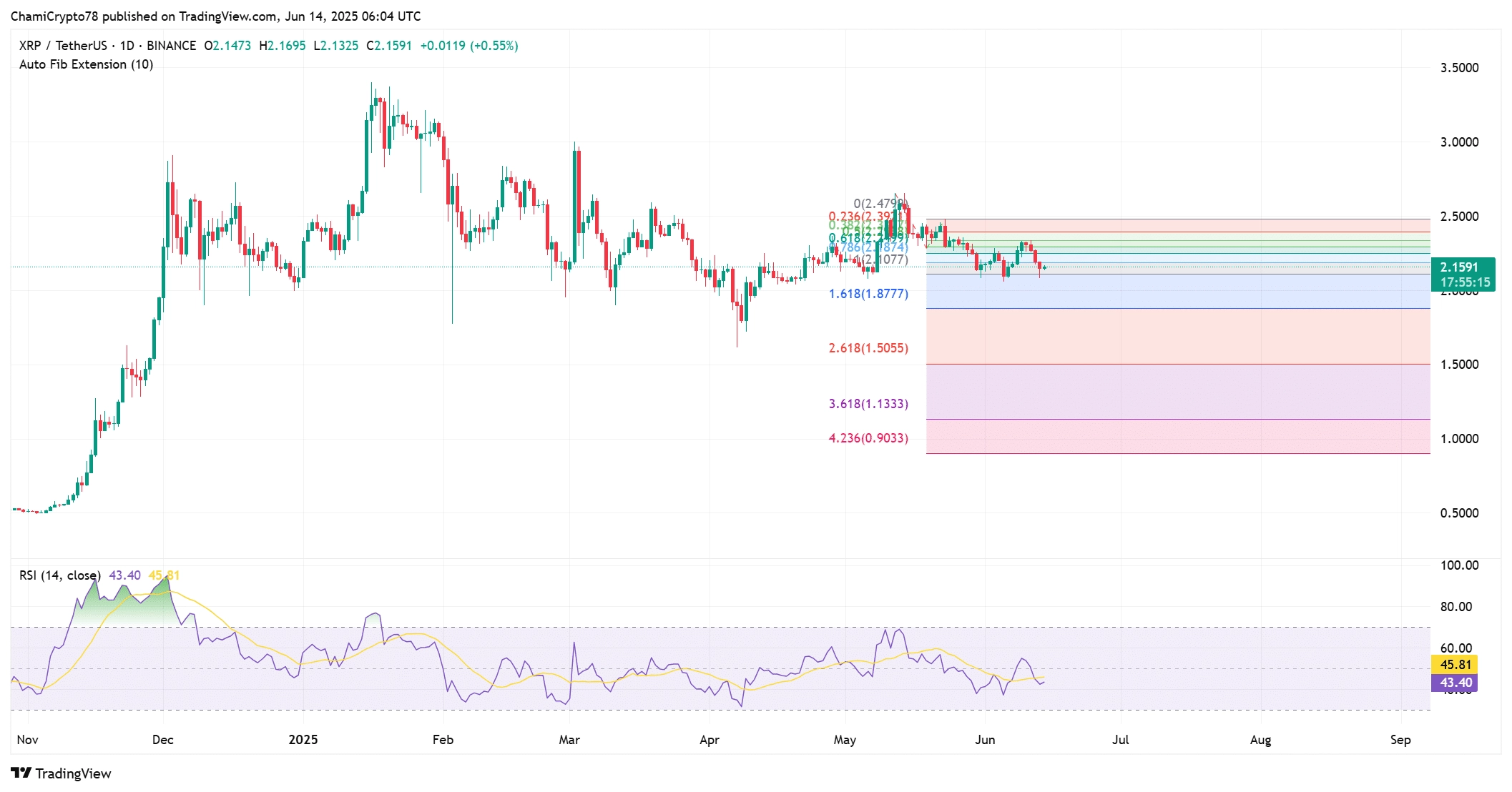 XRP technical outlook