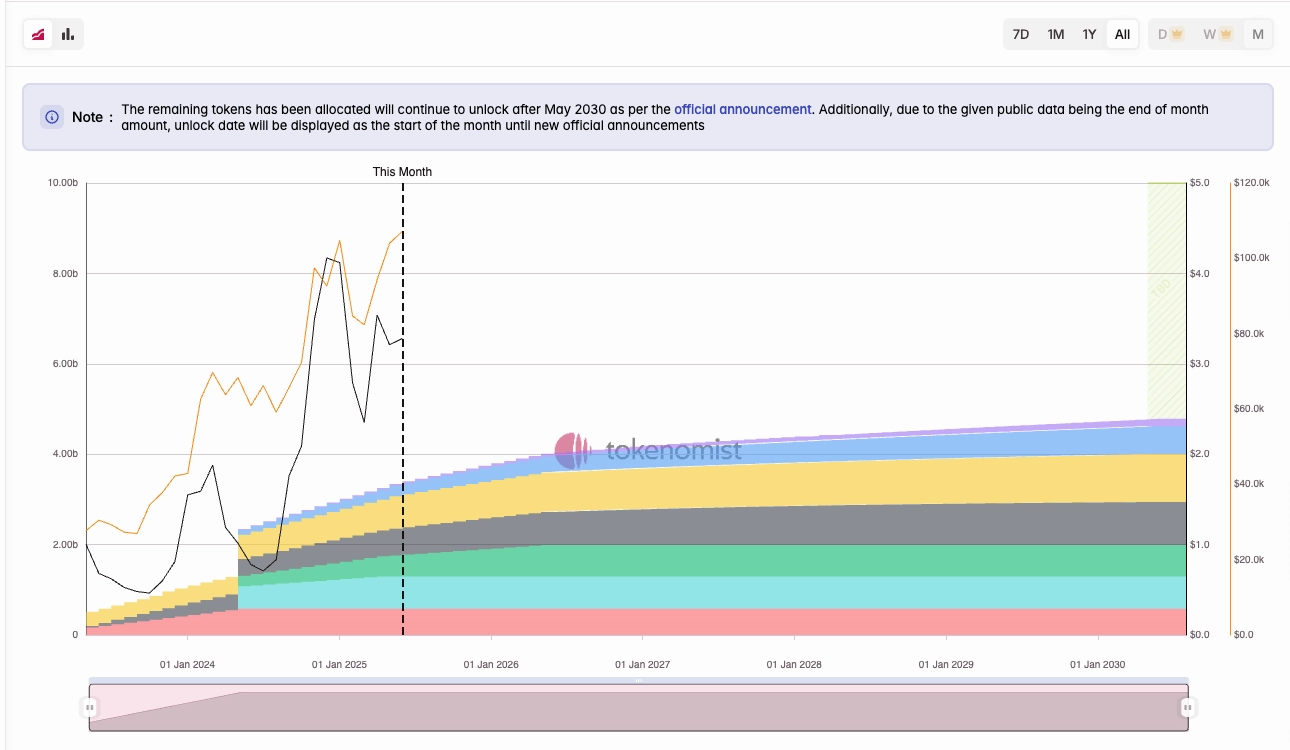 Tokenomics and Supply Dynamics