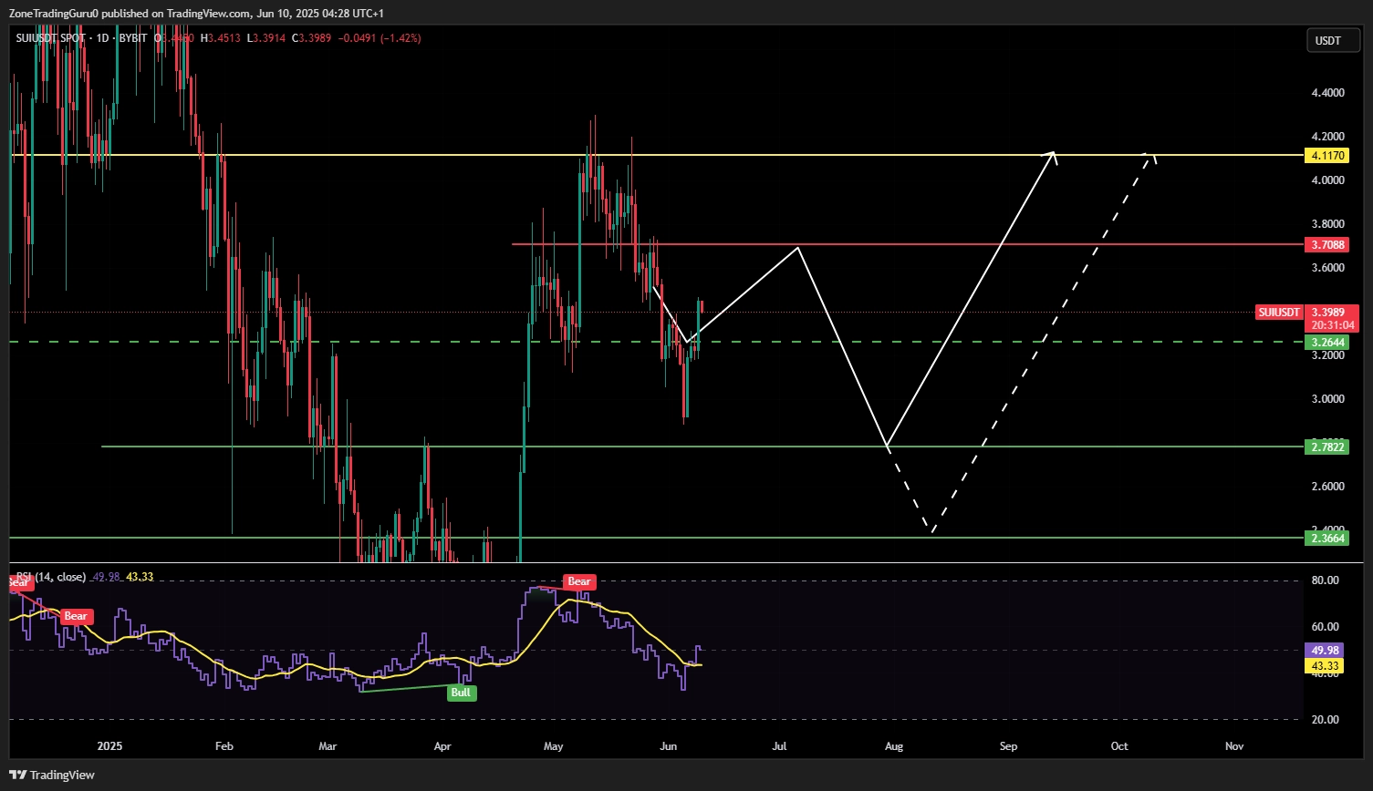 SUI Technical Outlook