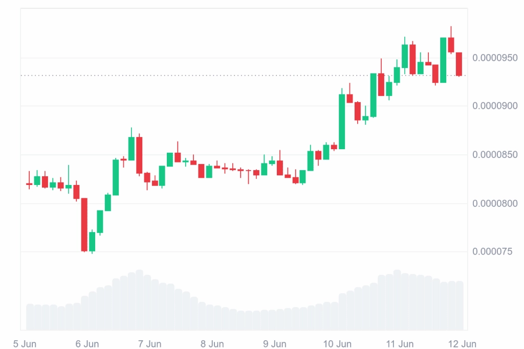 FLOKI 7D graph coinmarketcap