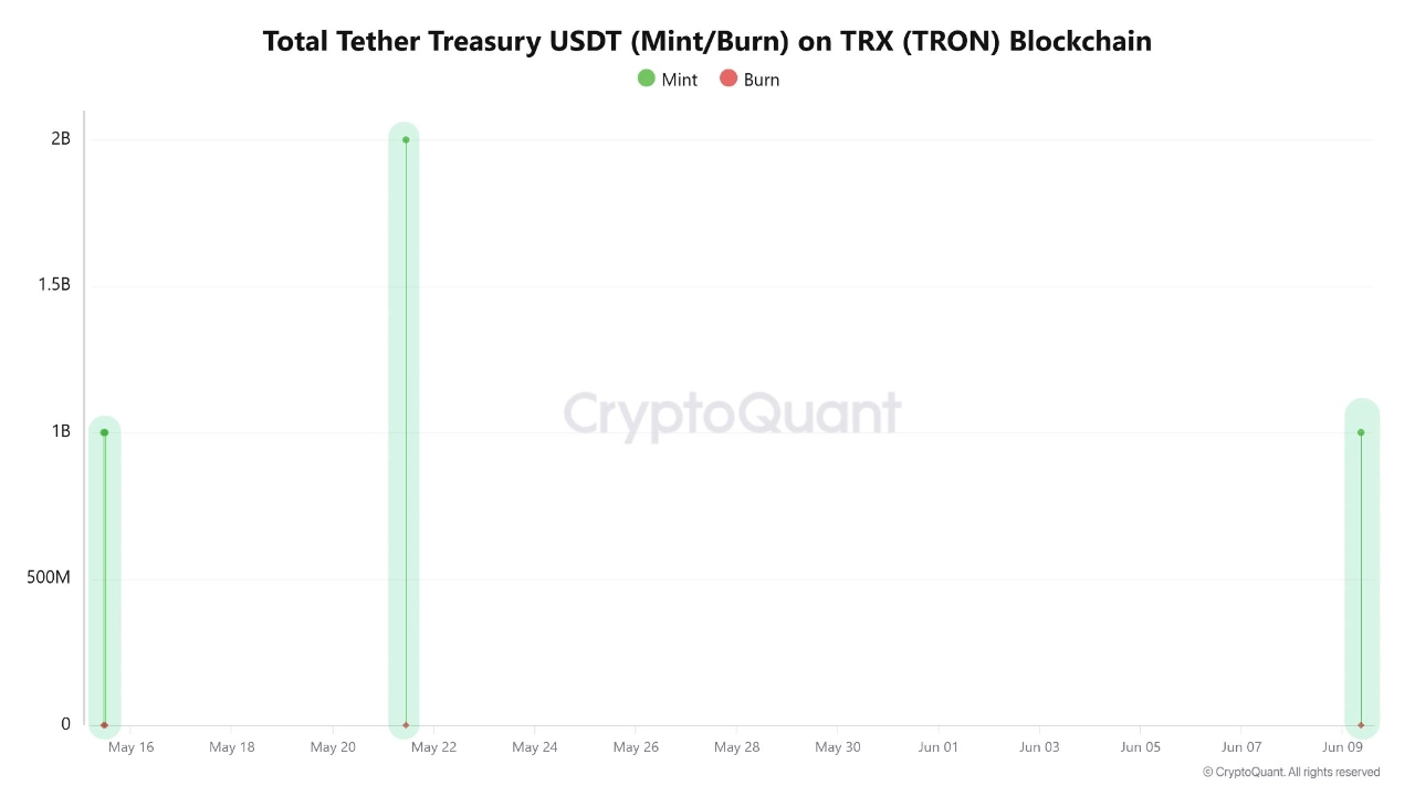 USDT mint on Tron.