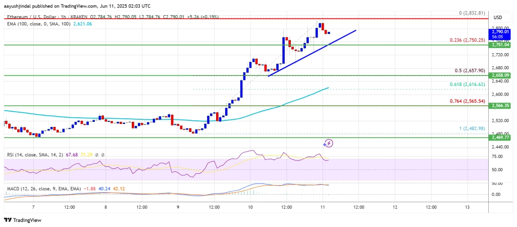 Ethereum Price
