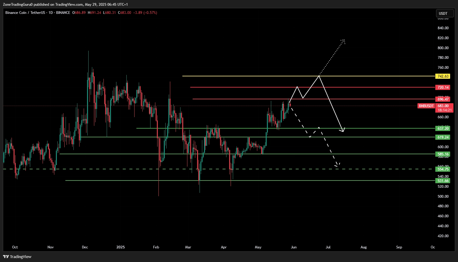 BNB Price Prediction