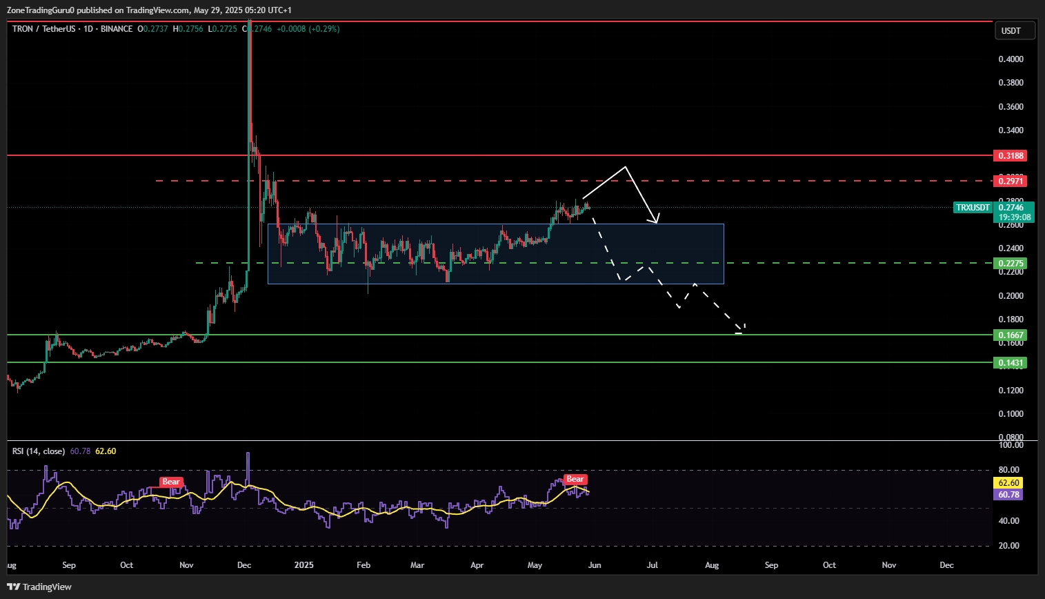 TRX Price Prediction