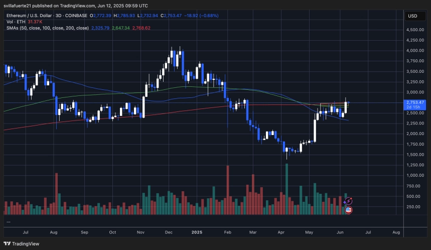 ETH testing key moving average (3D) | Source: ETHUSDT chart on TradingView