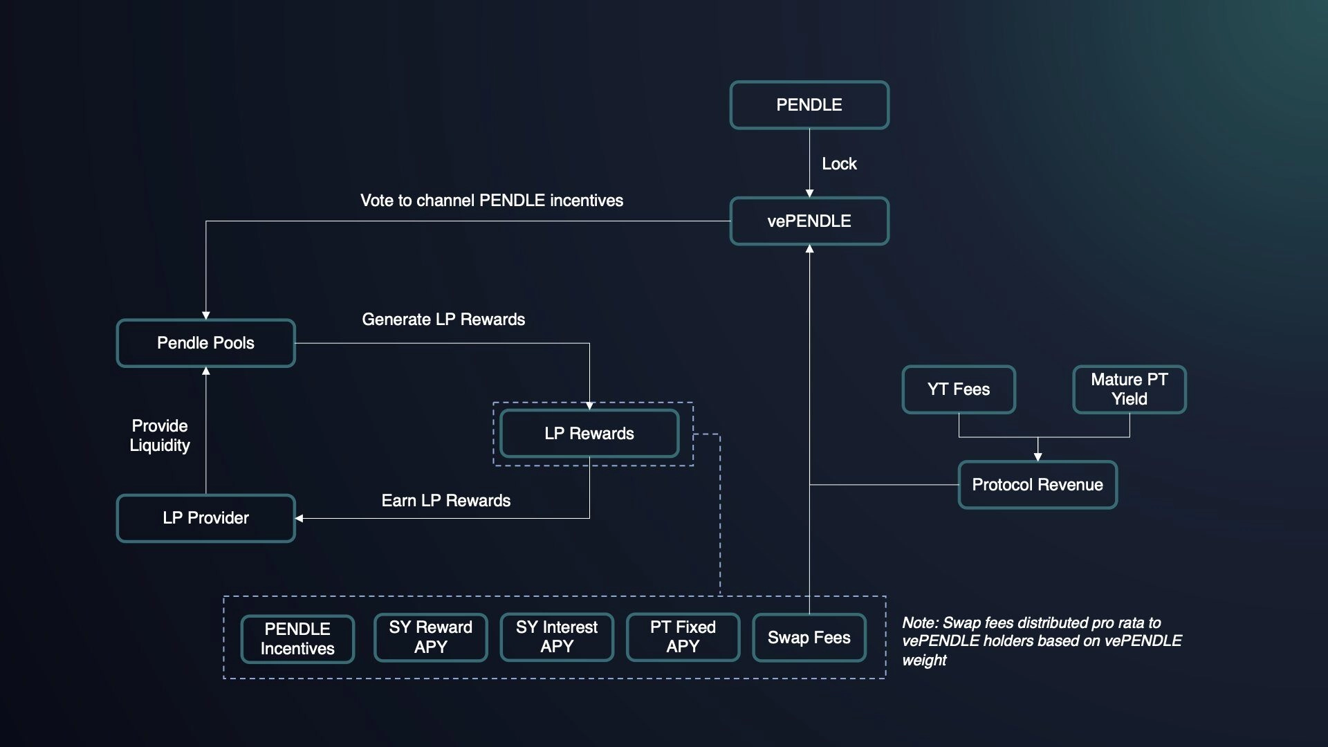 vePENDLE: Governance and Protocol Alignment