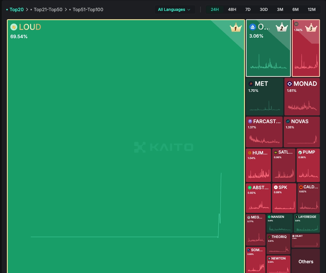 The LOUD Frenzy: Signs of a Breakout in the Attention Market