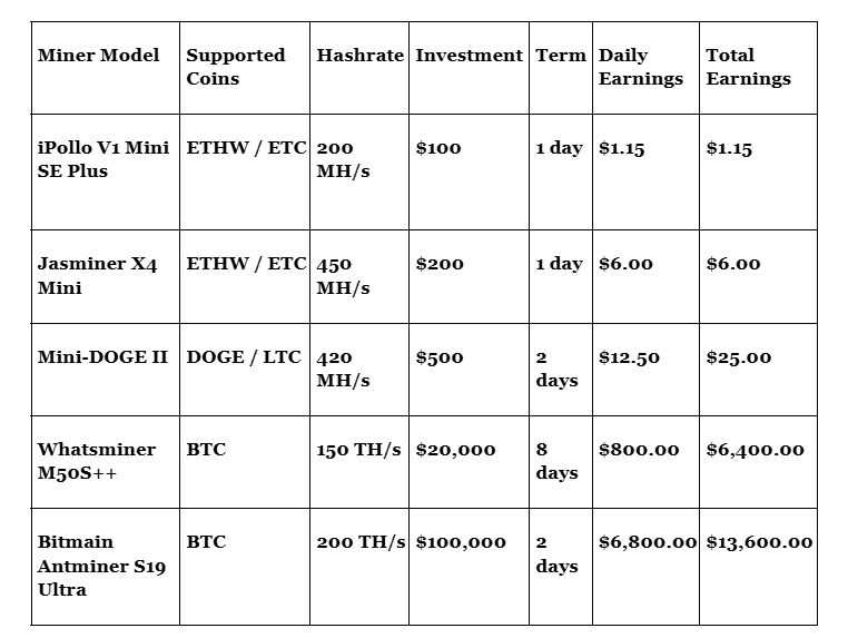 Here are Miningcoops high-yield investment plans:
