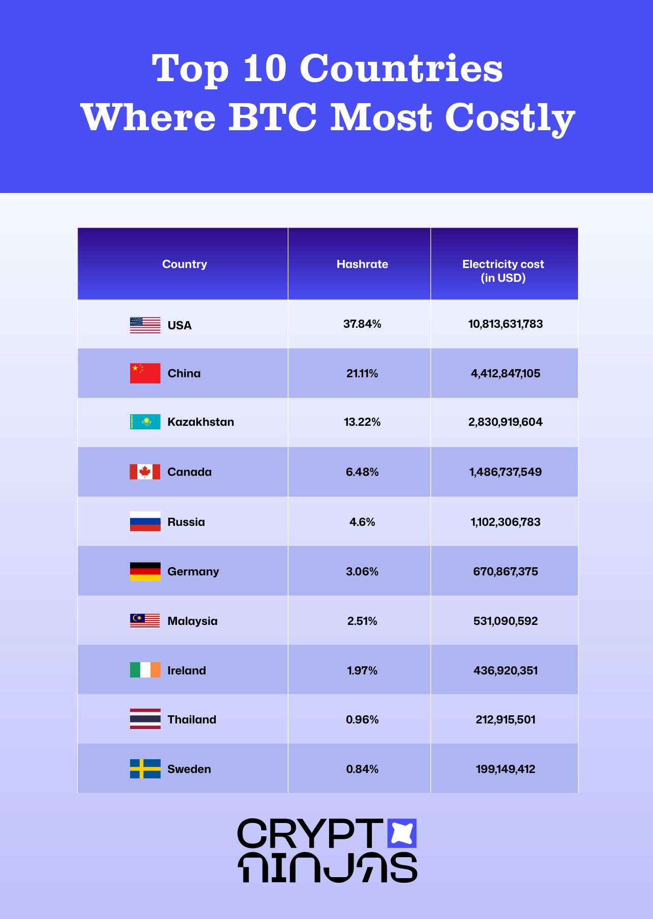 top-10-countries-btc-mining-cost-mostly