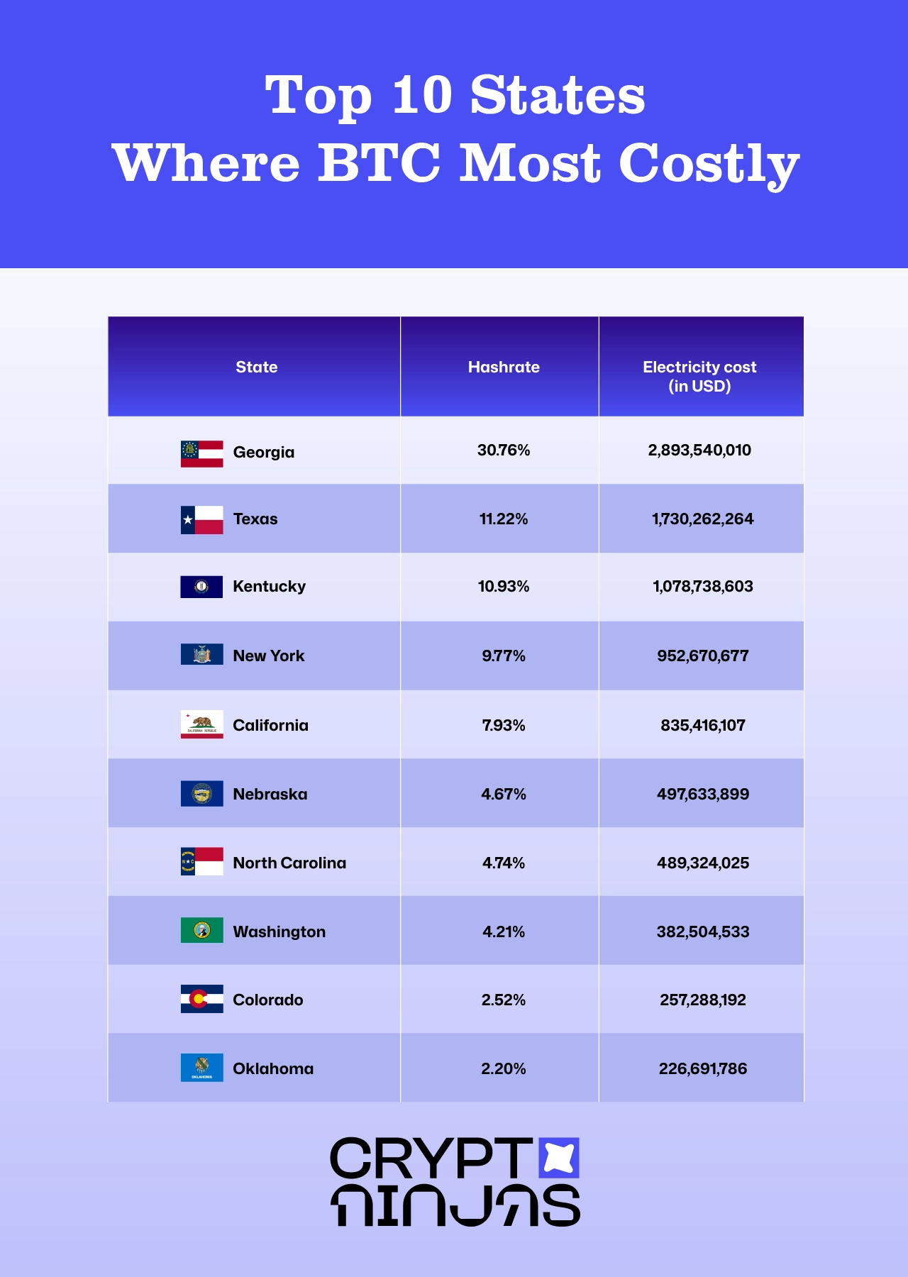 top-usa-states-btc-mining-cost-mostly