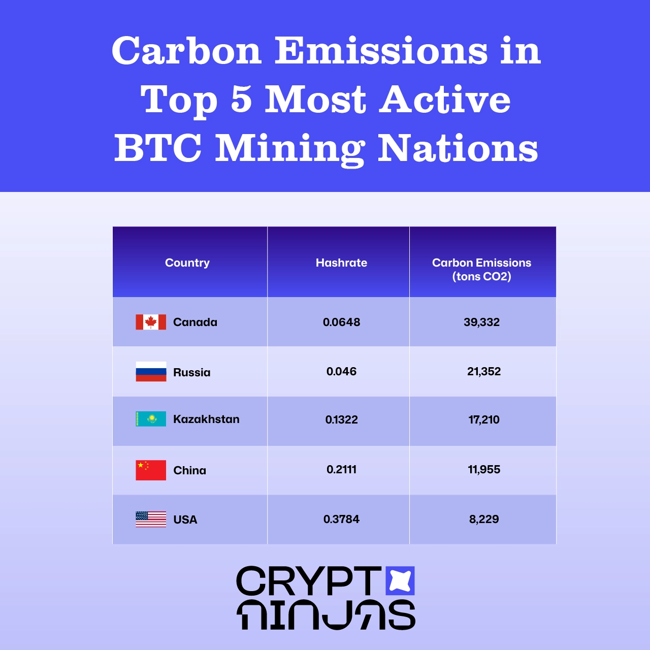 carbon-emissions-in-top-active-btc-mining-countries