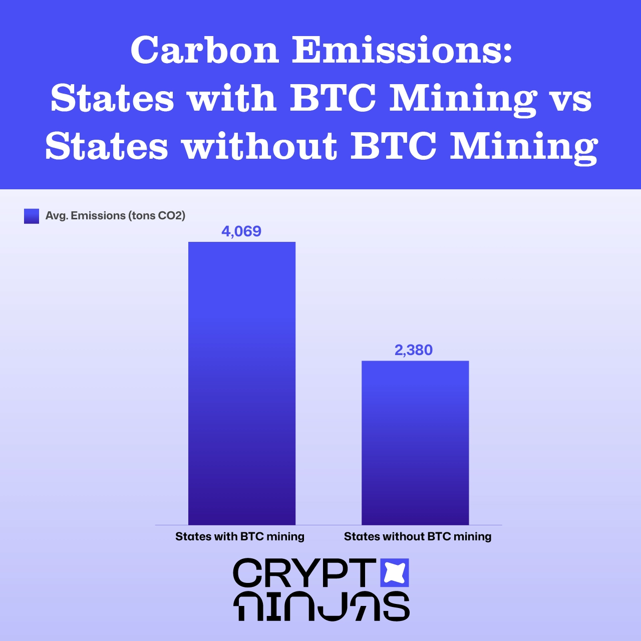 carbon-emission-states-btc-mining-vs-states-without-mining