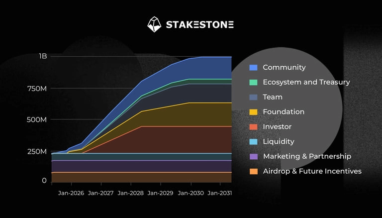 Token Vesting Schedule