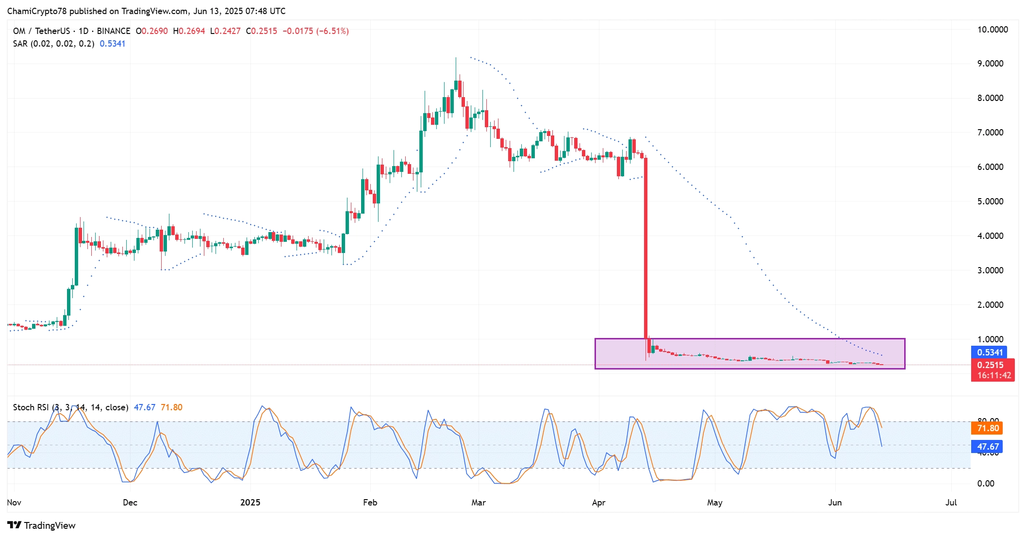 OM technical outlook