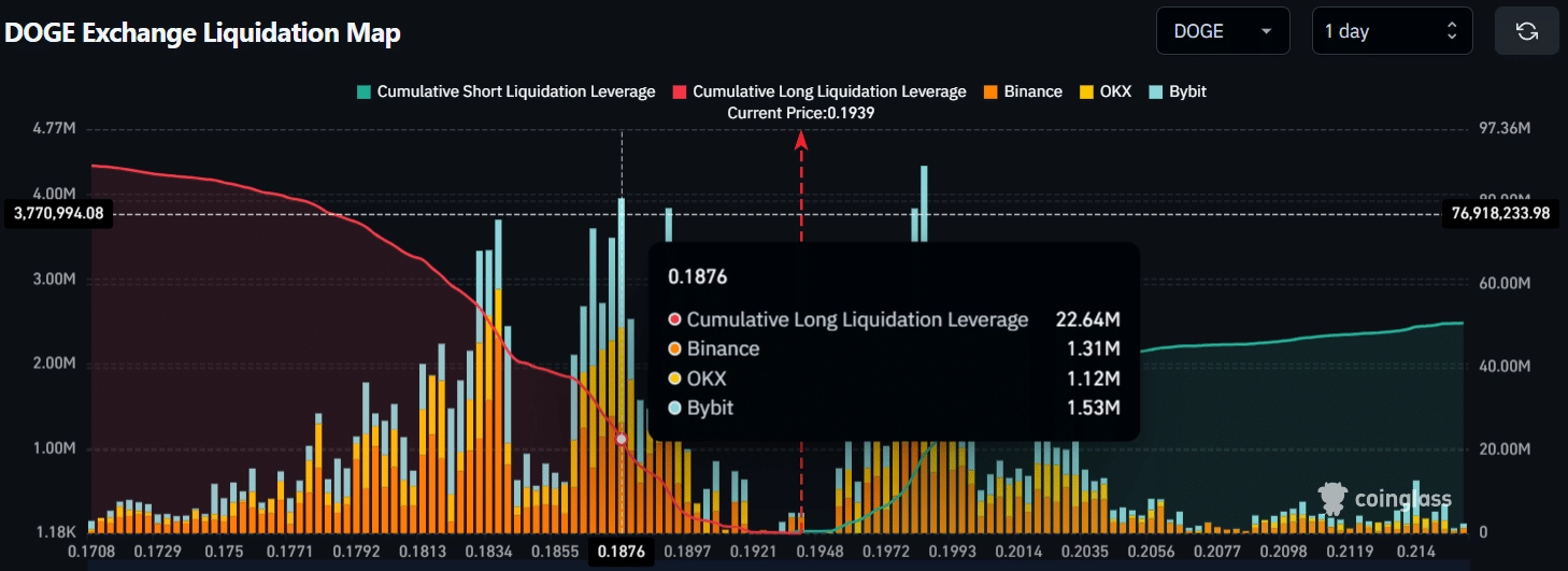 DOGE Exchange Liquidation Map