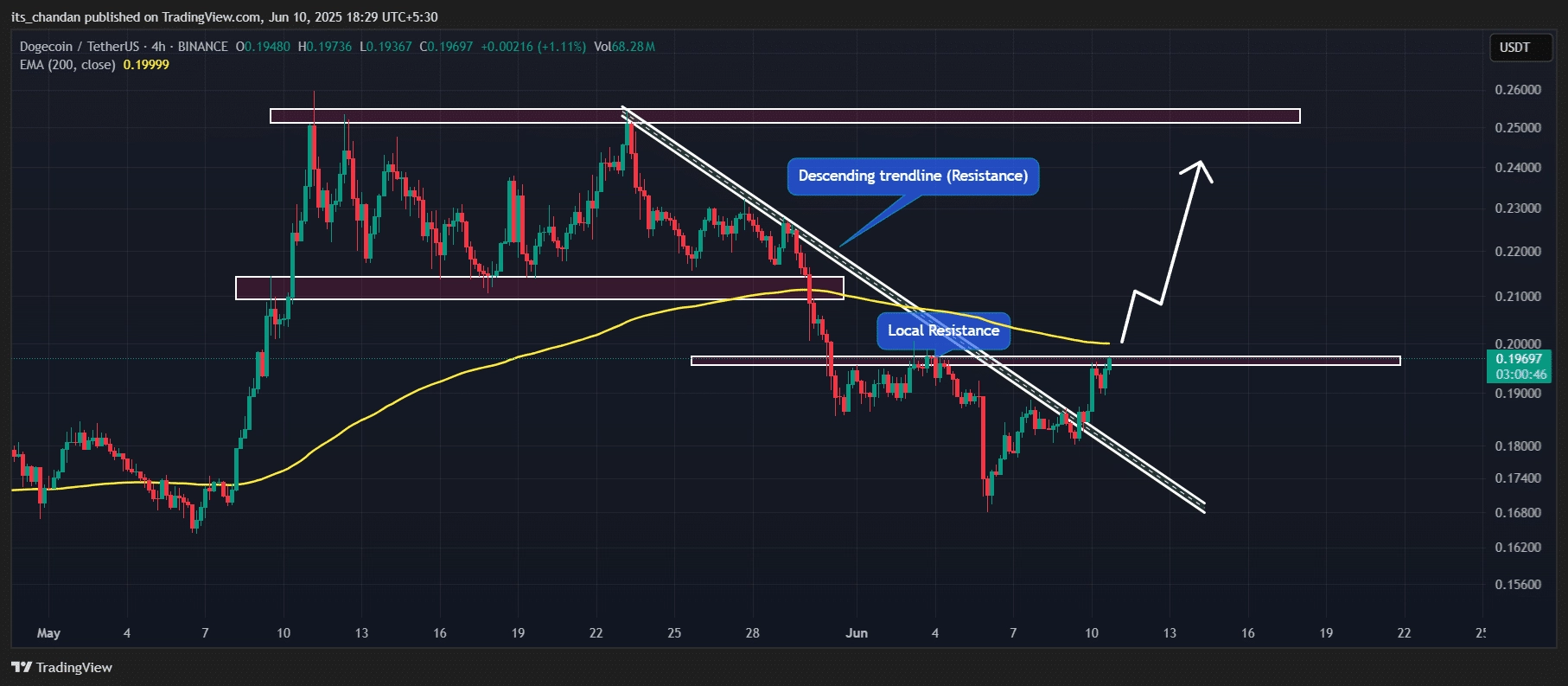 Dogecoin (DOGE) price action