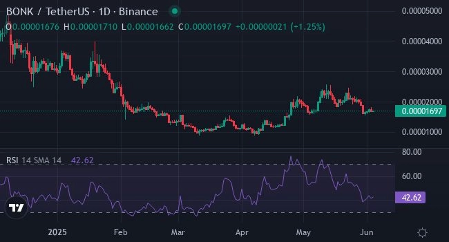 Chart BONK