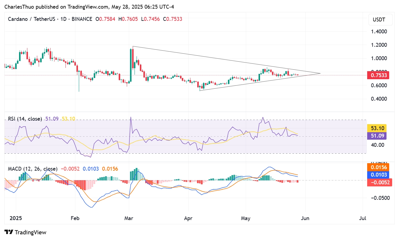 Cardano price chart