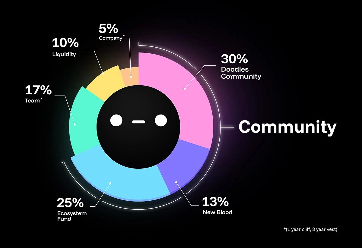 What is $DOOD?