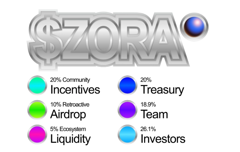 Skewed Allocation: Zora's Trust Problem Compared to zkSync and Scroll