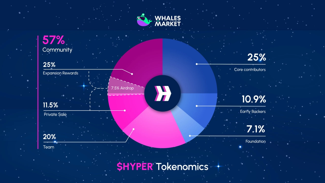 Token Distribution