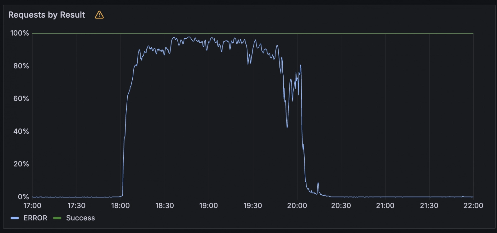 Workers KV error rate during the incident
