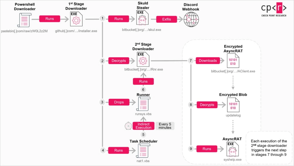 Infection chain from ClickFix to malware