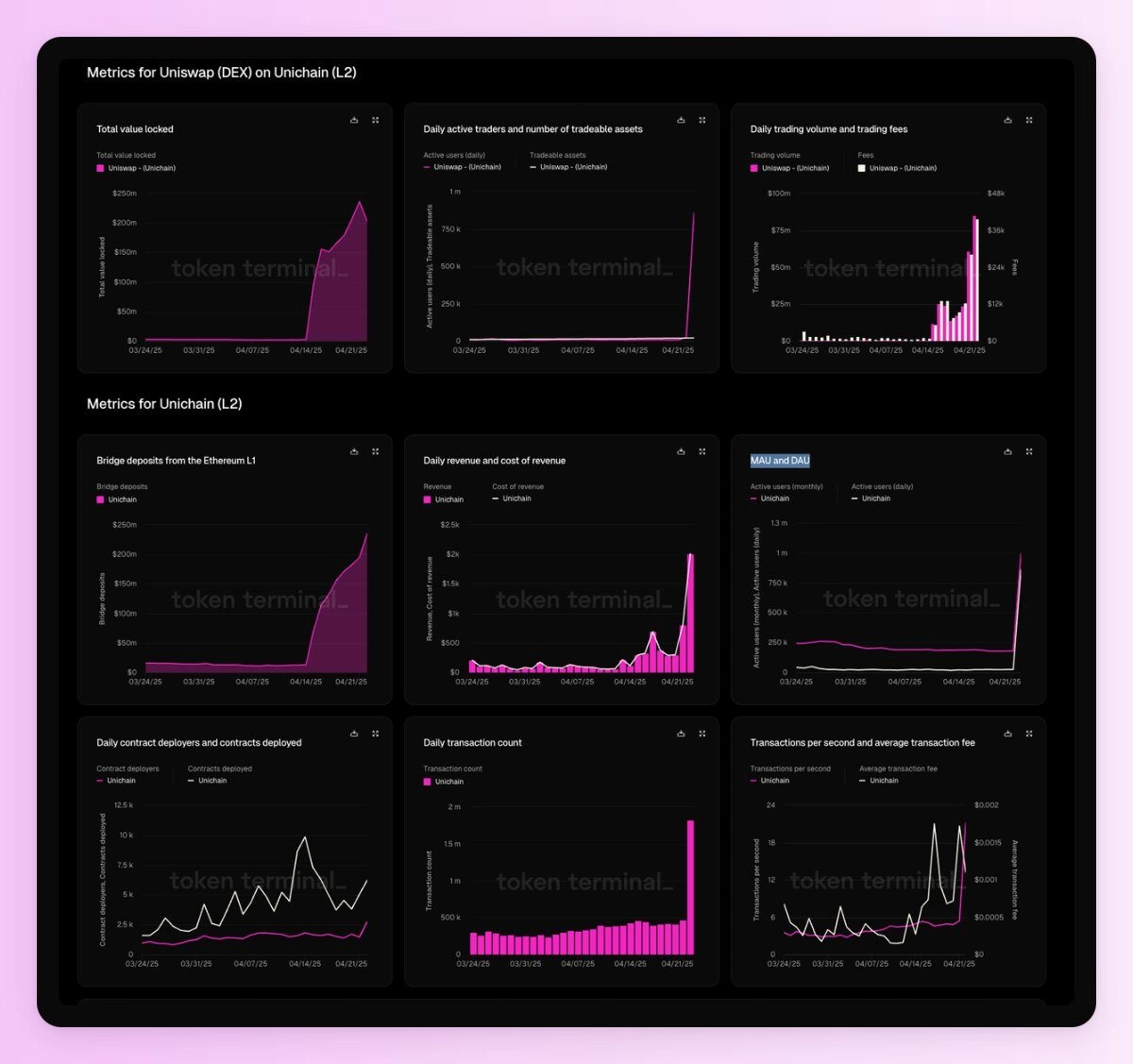 Why You Should Start Farming Early on Unichain