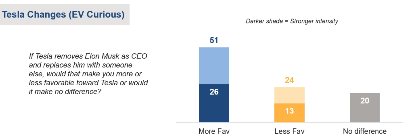 Most people would like Tesla more without Elon running it