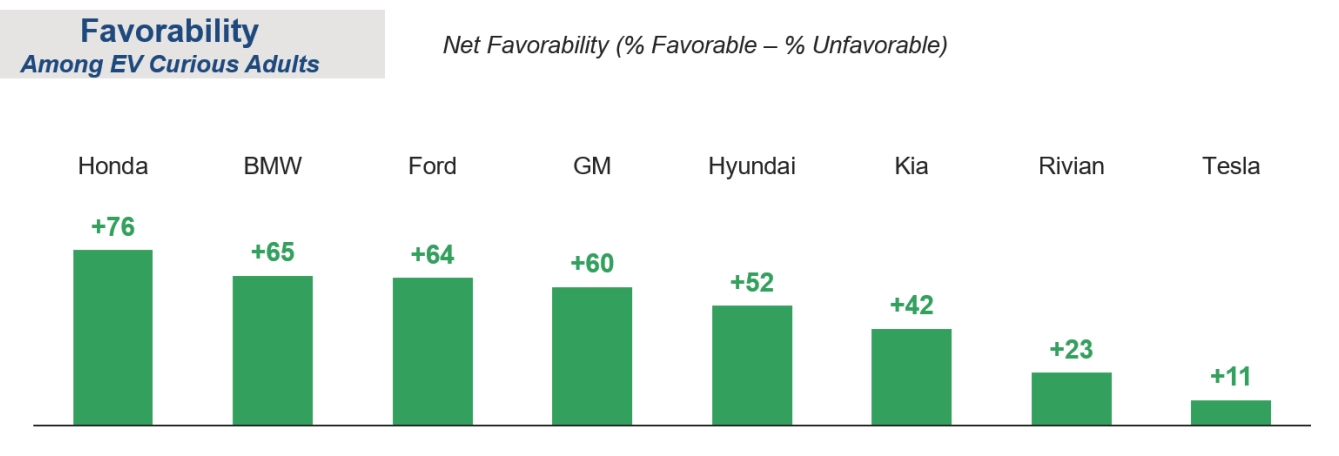 EV brand favorability chart
