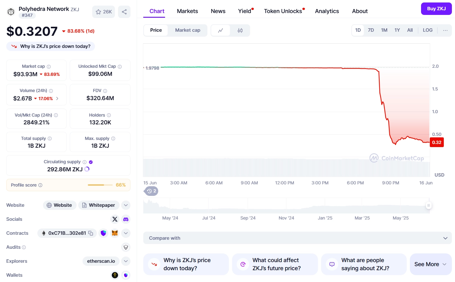 ZKJ token crashes