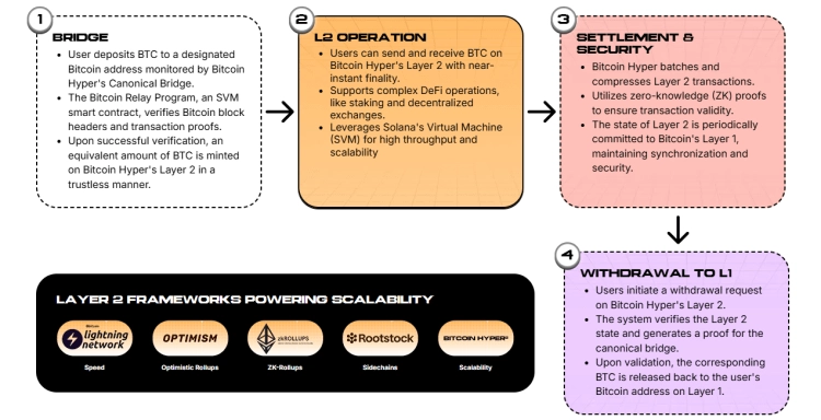 Bitcoin Hyper