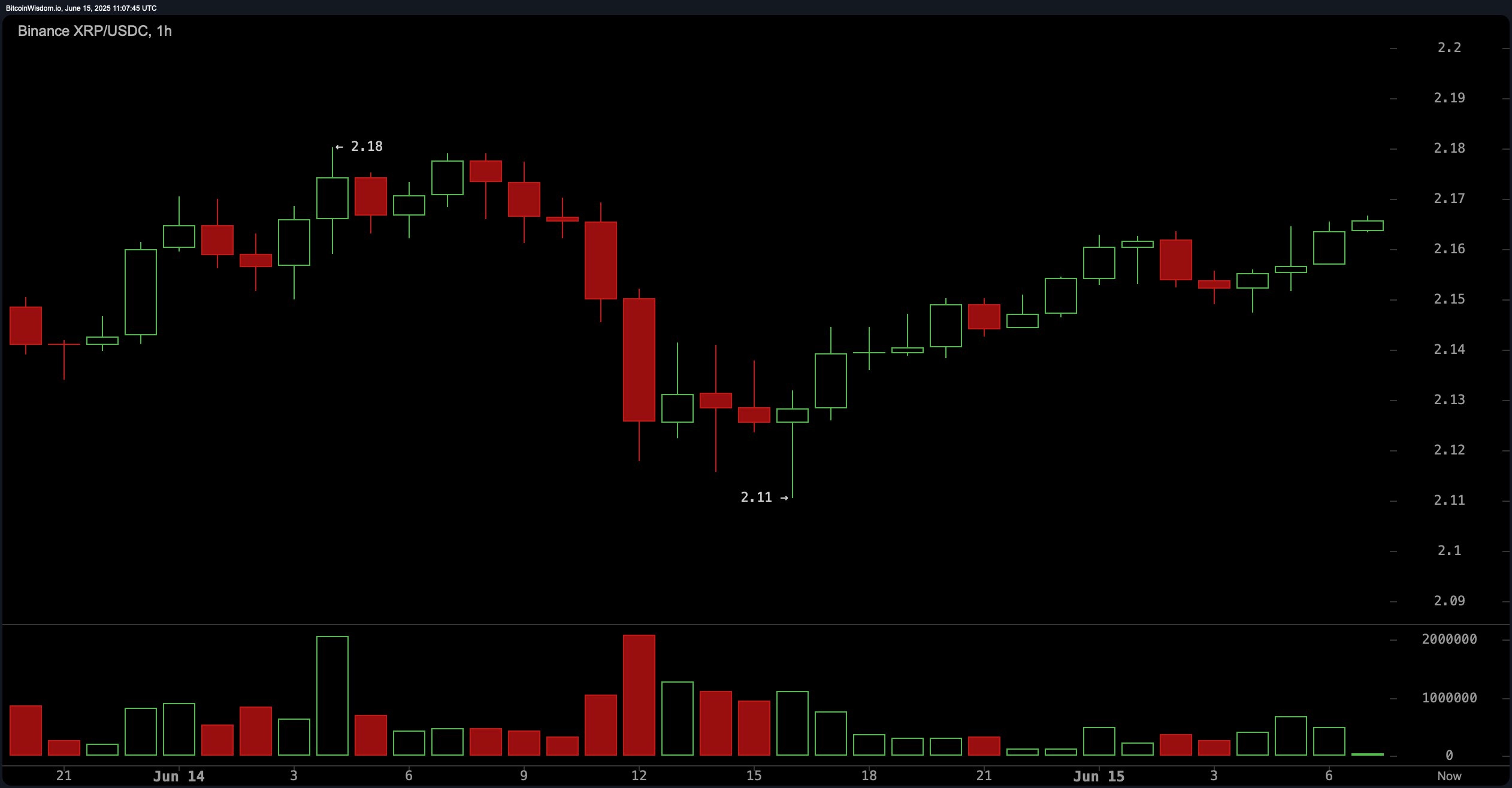 XRP Technical Analysis: Downtrend DominatesIs the $2.05 Floor About to Collapse?