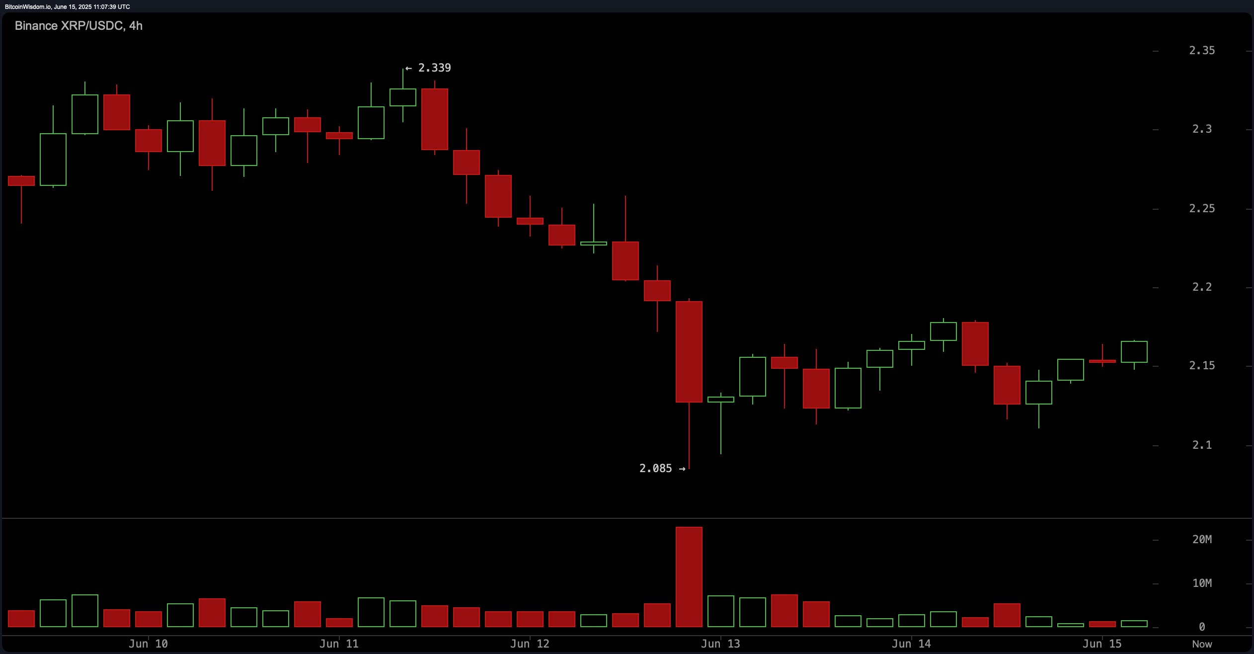 XRP Technical Analysis: Downtrend DominatesIs the $2.05 Floor About to Collapse?