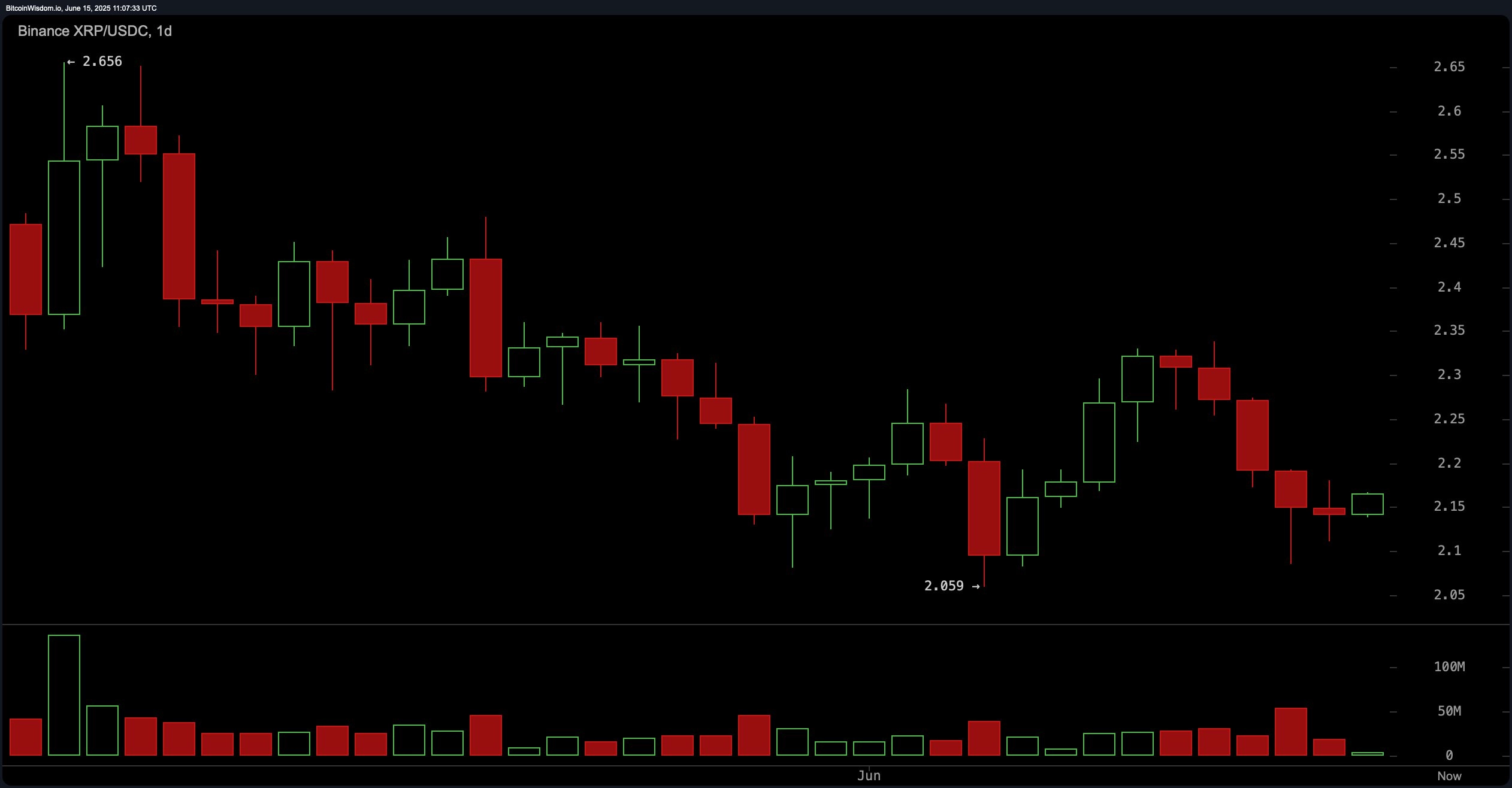 XRP Technical Analysis: Downtrend DominatesIs the $2.05 Floor About to Collapse?