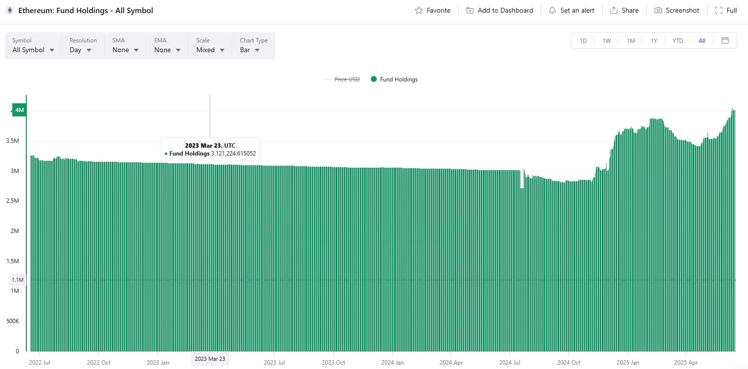 Ethereum ETF holdings