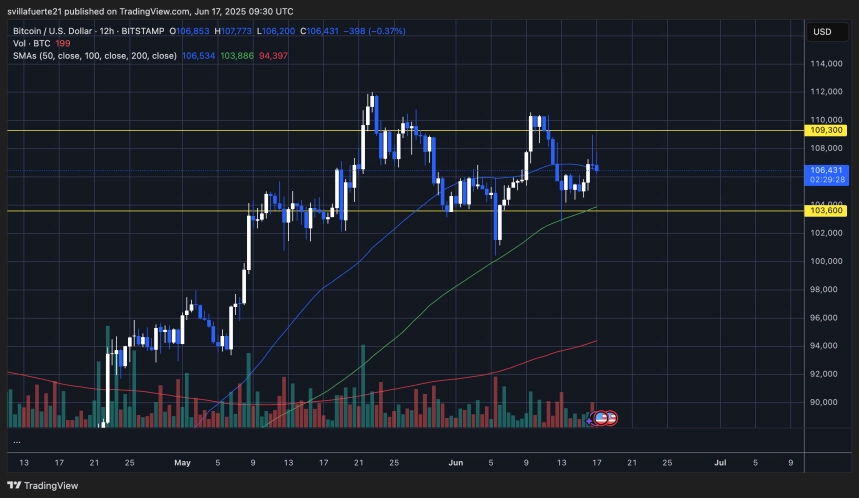BTC consolidates in a range | Source: BTCUSDT chart on TradingView