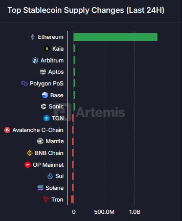 Stablecoin supply change chart.