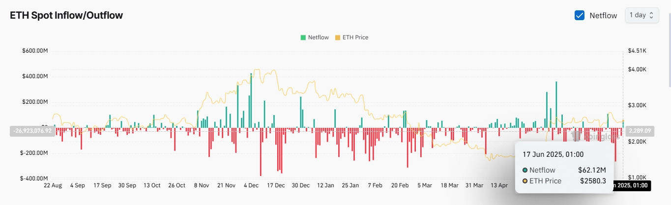 ETH spot Netflow chart.