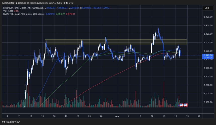 ETH testing key levels | Source: ETHUSDT chart on TradingView