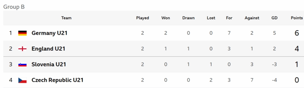 England U21s Group B (16 June 2025)