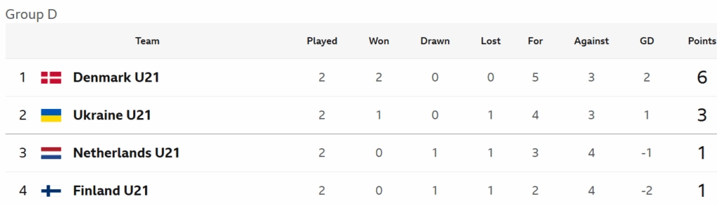 Denmark Under 21s Group D (16 June 2025)