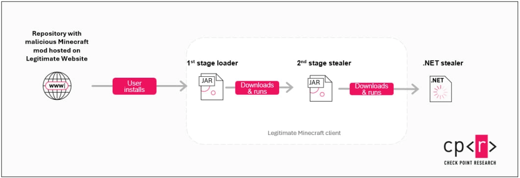 Infection chain