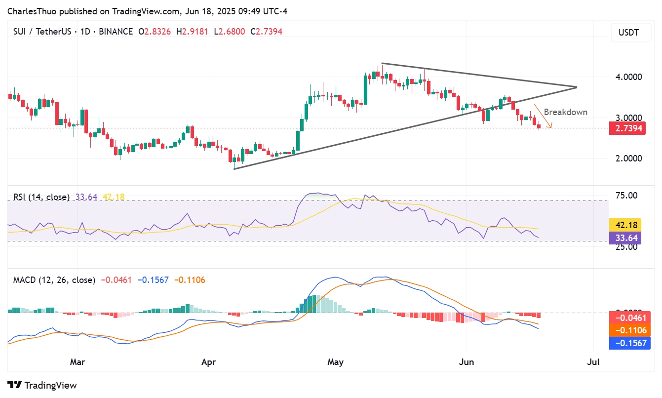 SUI price analysis
