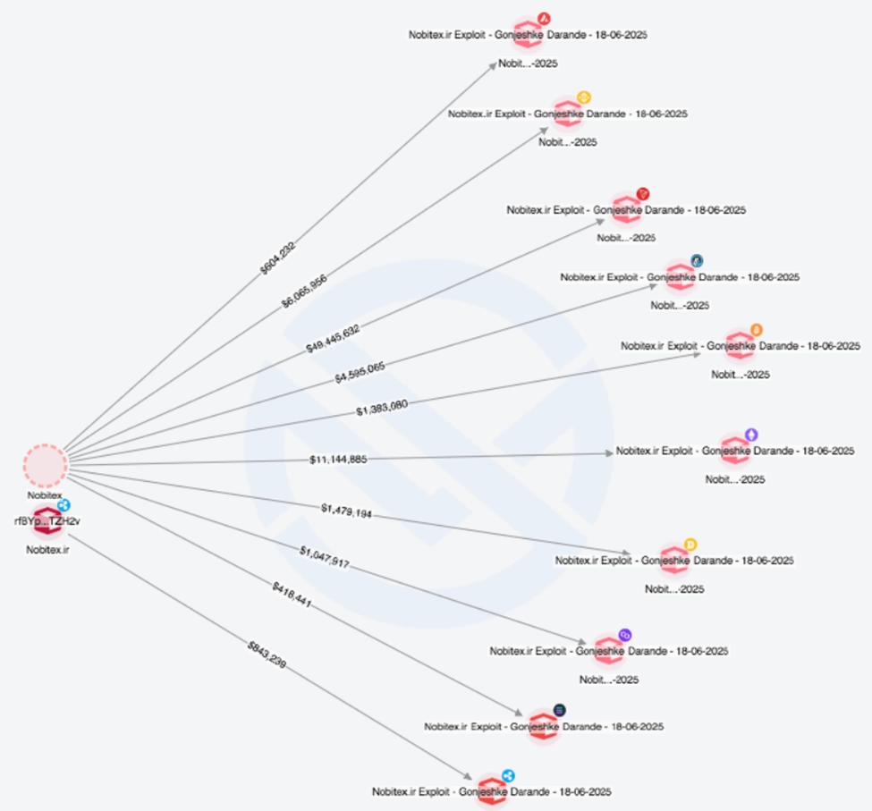 Visual of the hack distribution from Merkle Sciences Tracker