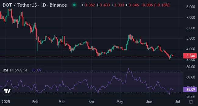 Chart DOT
