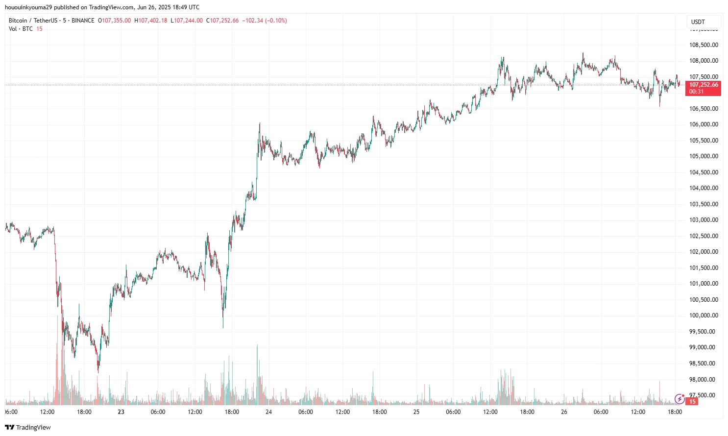 Bitcoin Price Chart