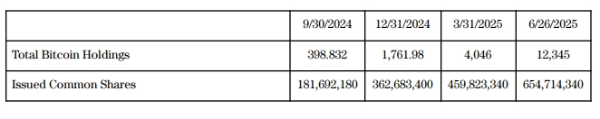 Issued Common Shares.