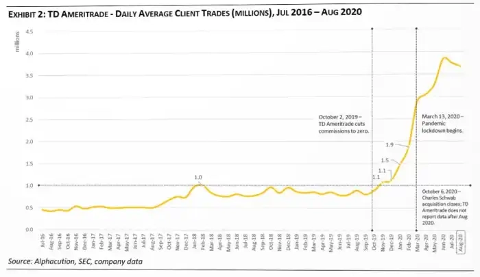 Line graph showing TD Ameritrade's daily average client trades (in millions) from July 2016 to August 2020, highlighting the impact of commission cuts and the pandemic.