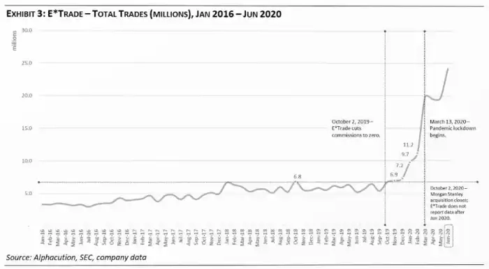 Line graph showing E*Trade total trades (millions) from January 2016 to June 2020.